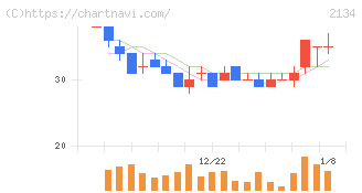 北浜キャピタルパートナーズ(2134)の日足チャート