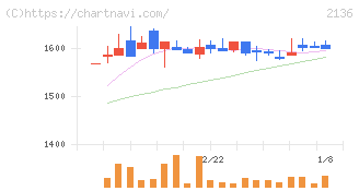 ヒップ(2136)の日足チャート