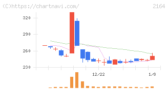 地域新聞社(2164)の日足チャート