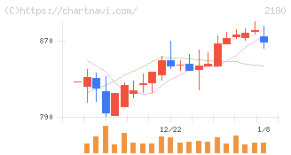 サニーサイドアップグループ(2180)の日足チャート