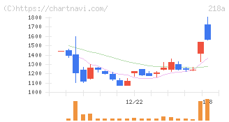 Ｌｉｂｅｒａｗａｒｅ(218A)の日足チャート