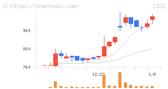 ｆｏｎｆｕｎ(2323)の日足チャート