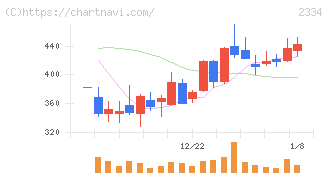 イオレ(2334)の日足チャート