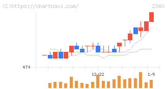 極楽湯ホールディングス(2340)の日足チャート