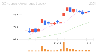 ＹＥ　ＤＩＧＩＴＡＬ(2354)の日足チャート