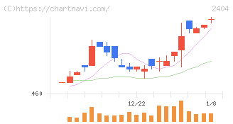 鉄人化ホールディングス(2404)の日足チャート