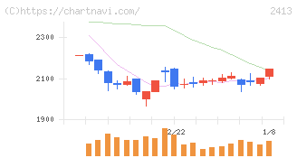 エムスリー(2413)の日足チャート