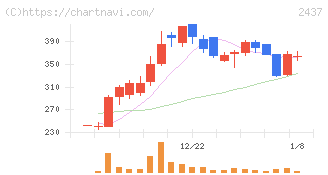Ｓｈｉｎｗａ　Ｗｉｓｅ　Ｈｏｌｄｉｎｇｓ(2437)の日足チャート