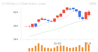 インフォマート(2492)の日足チャート