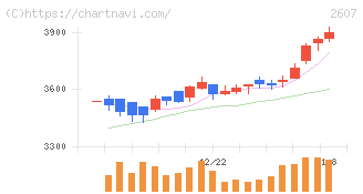不二製油(2607)の日足チャート