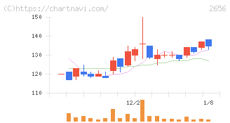 ベクターホールディングス(2656)の日足チャート