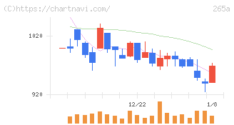 Ｈｍｃｏｍｍ(265A)の日足チャート