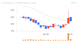 夢みつけ隊(2673)の日足チャート