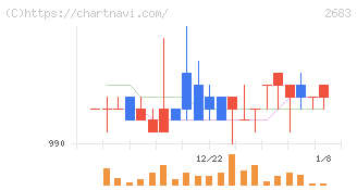 魚喜(2683)の日足チャート