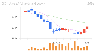 Ｓａｐｅｅｔ(269A)の日足チャート