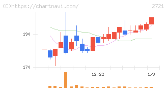 ジェイホールディングス(2721)の日足チャート