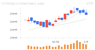トーメンデバイス(2737)の日足チャート