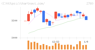 東京エレクトロン　デバイス(2760)の日足チャート