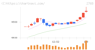 双日(2768)の日足チャート