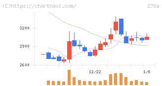 ククレブ・アドバイザーズ(276A)の日足チャート