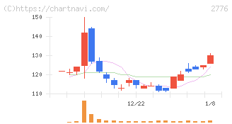 新都ホールディングス(2776)の日足チャート