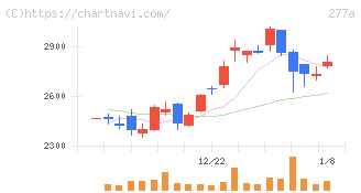 グロービング(277A)の日足チャート