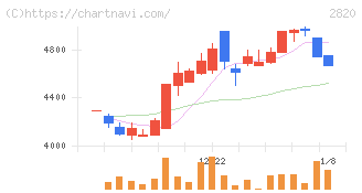 やまみ(2820)の日足チャート