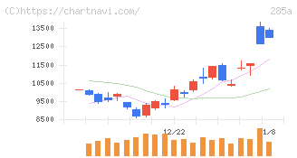 キオクシアホールディングス(285A)の日足チャート