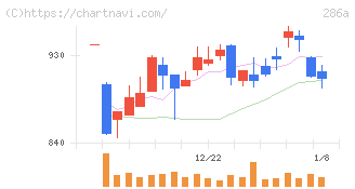 ユカリア(286A)の日足チャート