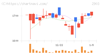 シノブフーズ(2903)の日足チャート