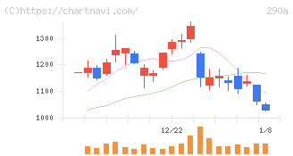 Ｓｙｎｓｐｅｃｔｉｖｅ(290A)の日足チャート