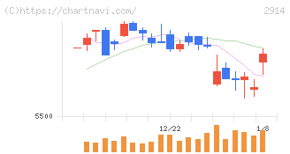 ＪＴ(2914)の日足チャート