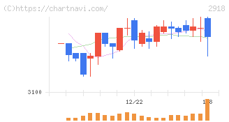 わらべや日洋ホールディングス(2918)の日足チャート
