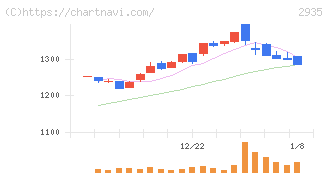 ピックルスホールディングス(2935)の日足チャート