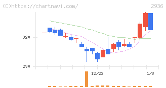 ベースフード(2936)の日足チャート