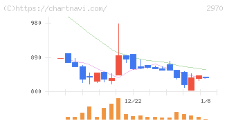 ＧＬＣ　ＧＲＯＵＰ(2970)の日足チャート