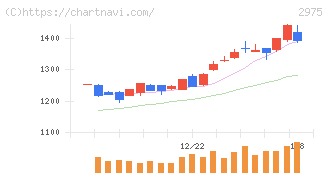 スター・マイカ・ホールディングス(2975)の日足チャート