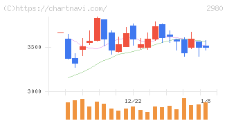 ＳＲＥホールディングス(2980)の日足チャート