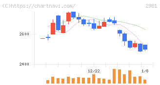 ランディックス(2981)の日足チャート
