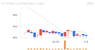 ＧＶＡ　ＴＥＣＨ(298A)の日足チャート
