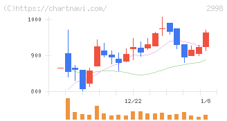 クリアル(2998)の日足チャート