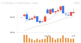 ソリトンシステムズ(3040)の日足チャート