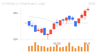 セキュアヴェイル(3042)の日足チャート