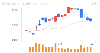 ＭｏｎｏｔａＲＯ(3064)の日足チャート
