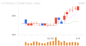ＪＦＬＡホールディングス(3069)の日足チャート