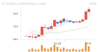 スターシーズ(3083)の日足チャート