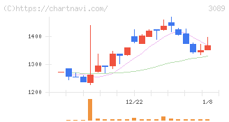 テクノアルファ(3089)の日足チャート