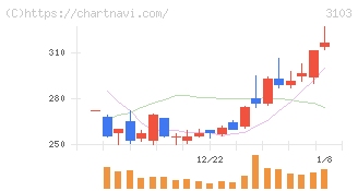 ユニチカ(3103)の日足チャート