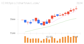 富士紡ホールディングス(3104)の日足チャート