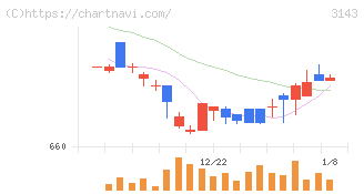 オーウイル(3143)の日足チャート